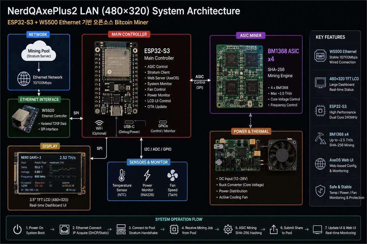 nerdqaxeplus2-lan-480x320, Project Highlights