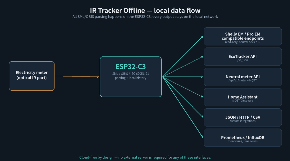 π Smart Meter Data Without the Cloud