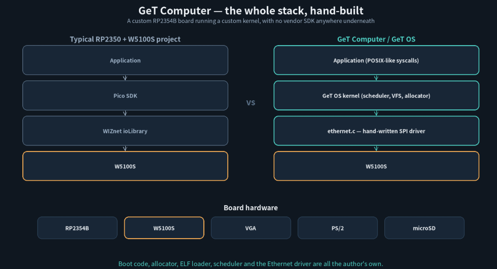 ๐ A Custom Computer Running a Custom OS