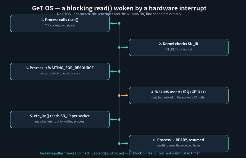 โฑ๏ธ Blocking I/O Without an RTOS