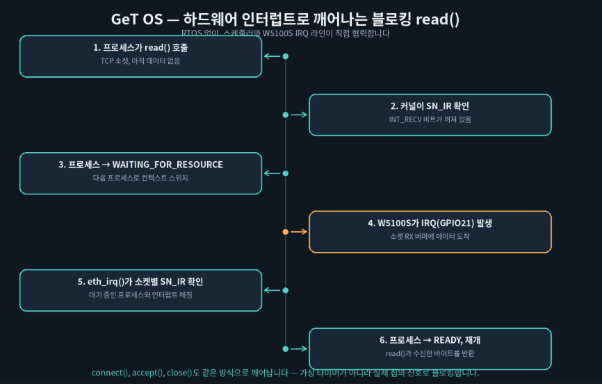 โฑ๏ธ RTOS ์์ด ๊ตฌํํ Blocking I/O