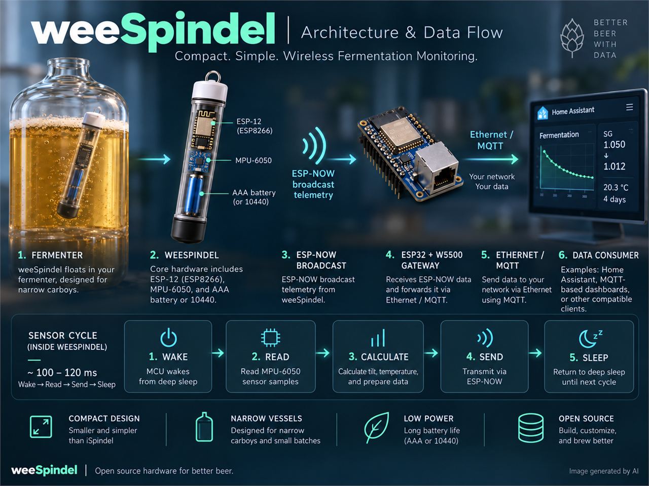 weeSpindel: a 25 mm ESP-NOW hydrometer with a W5500 Ethernet gateway, 시스템 구조