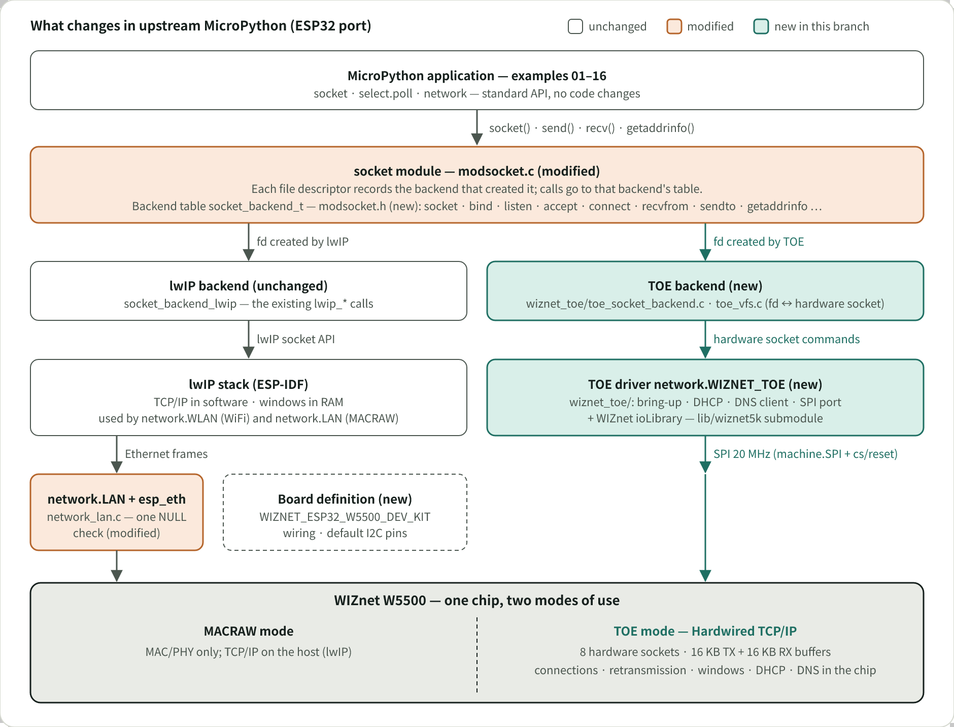 Figure 1. What changes in the upstream MicroPython ESP32 port. The socket module picks a backend per file descriptor; the new
