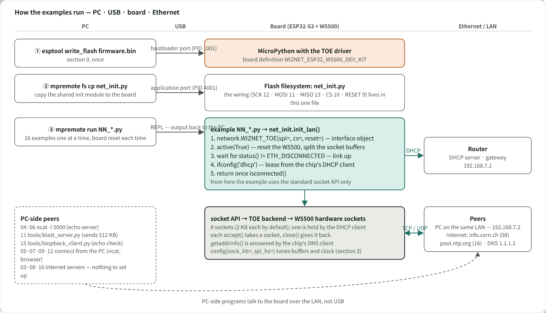 Figure 2. How the examples run. The PC flashes the firmware and runs the examples over USB; each example brings the interface