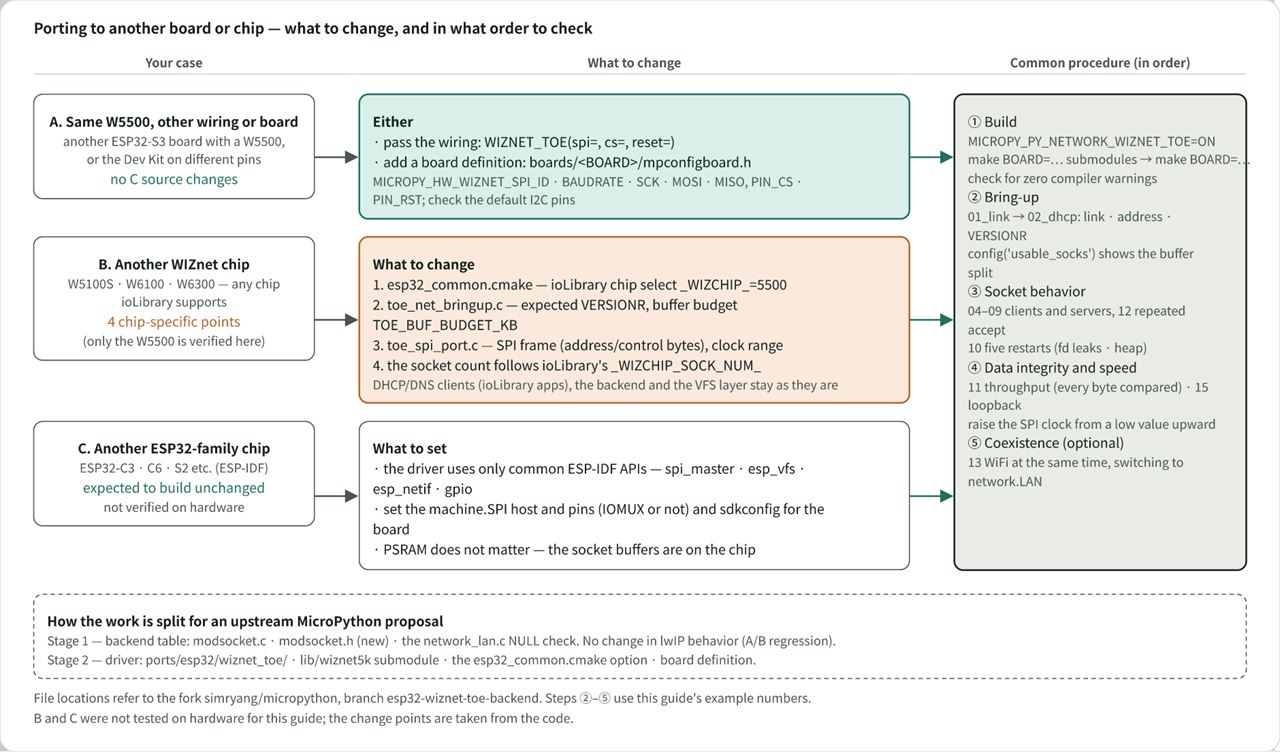 Figure 3. What to change when porting, and the order of checks. Same W5500: wiring only. Another WIZnet chip: four chip-speci