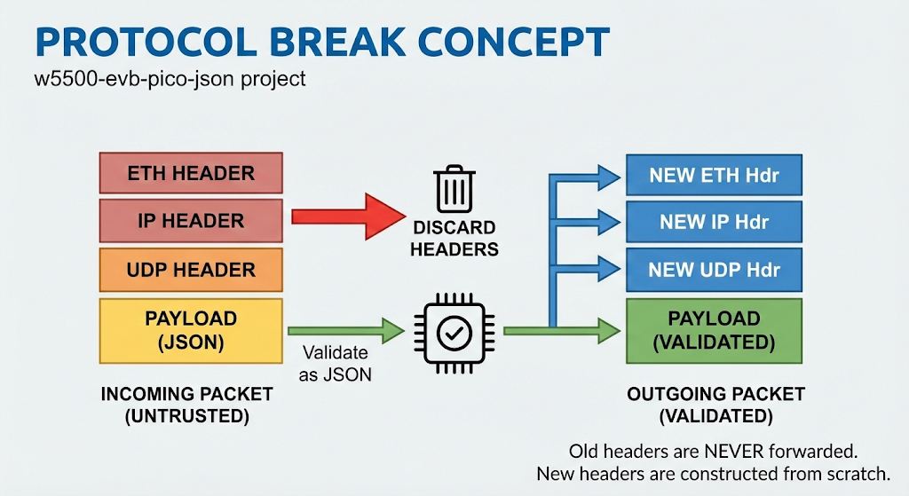 Protocol Break Concept