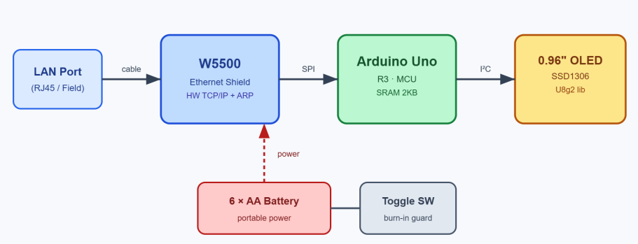 Built a Portable Segment Checker with Arduino & W5500!, PROJECT DESCRIPTION
