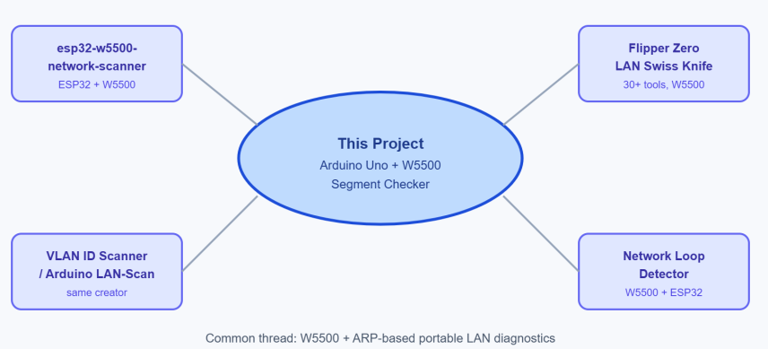 유사한 기존 콘텐츠 (Related Projects)