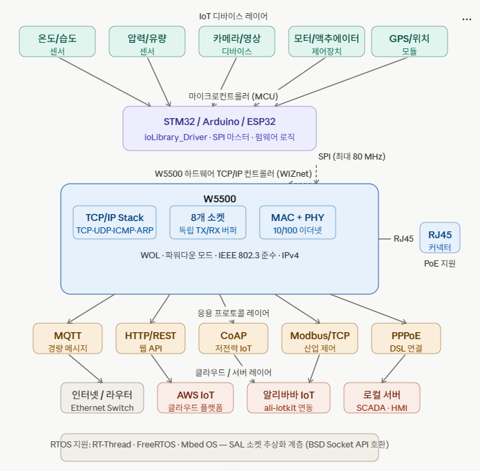 [Digi-Key Follow me Issue 4] Basic Task 1: Complete the initialization of the main control, W5500의 역할
