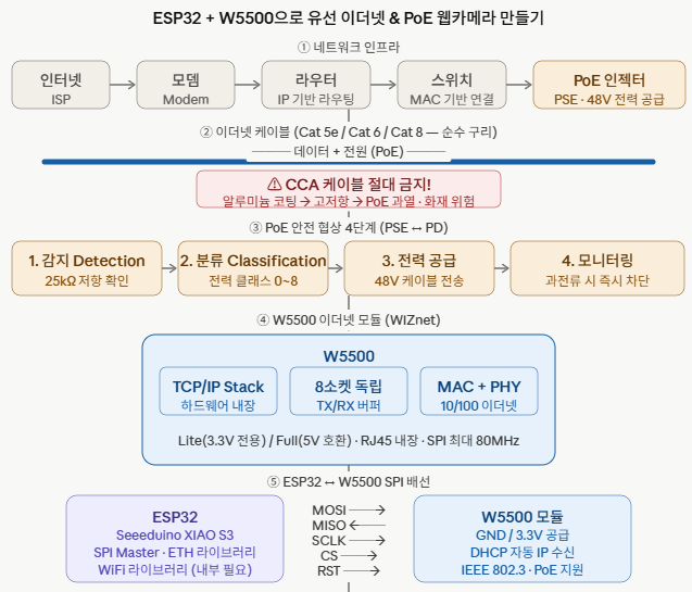 ESP32로 유선 이더넷과 PoE 완벽 마스터하기