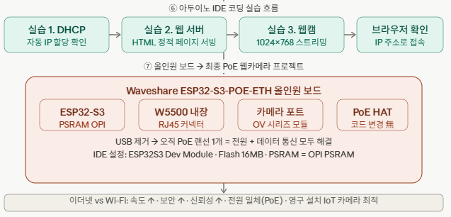 ESP32로 유선 이더넷과 PoE 완벽 마스터하기