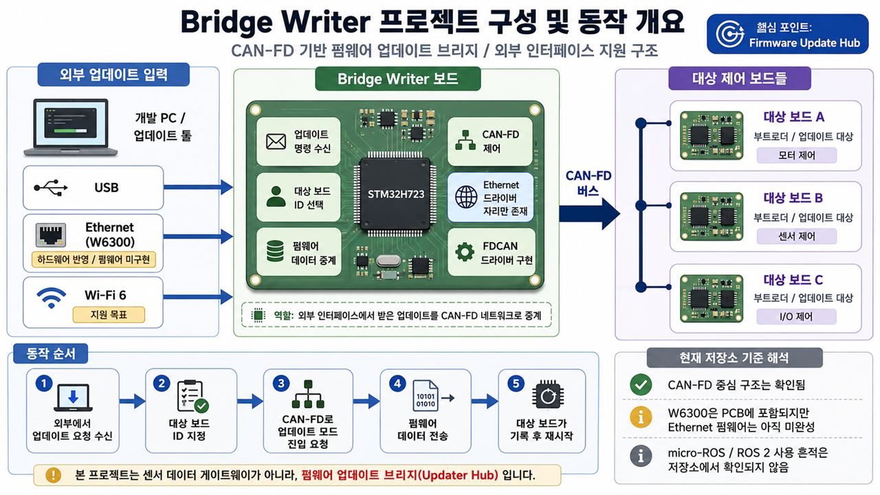 2. System Architecture