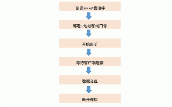 1.3 TCP Server Workflow