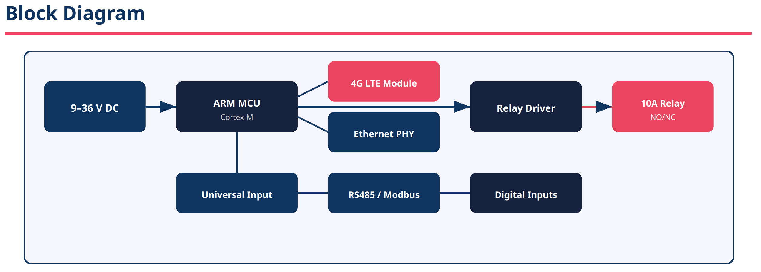Industrial IP & 4G Smart Relay, 프로젝트 개요