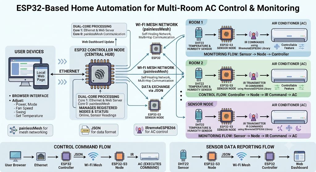 wireless-ac-automation-esp32, Summary
