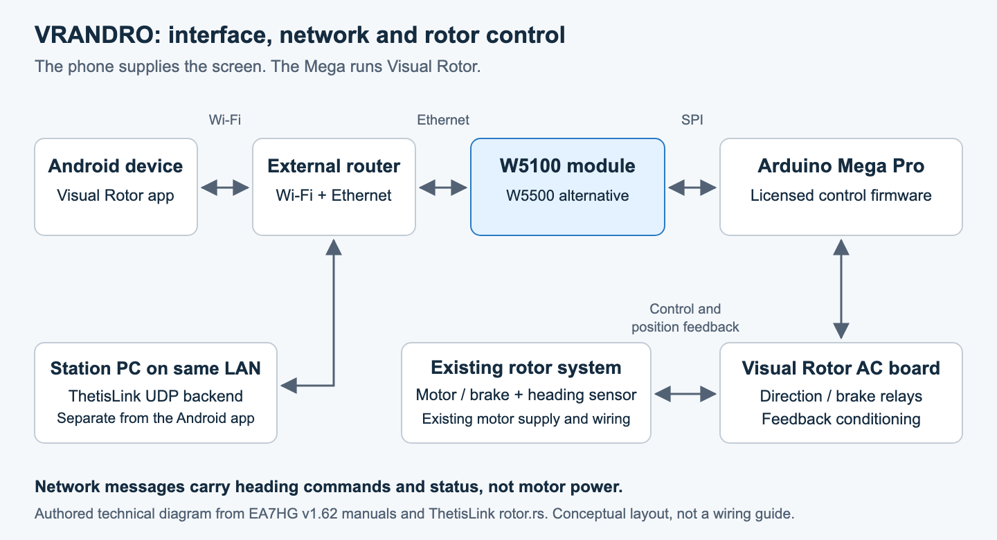 The topology shows Android Wi-Fi reaching an external router, then Ethernet to the W5100 and SPI to the Mega, with a separate AC control board and rotor feedback path.