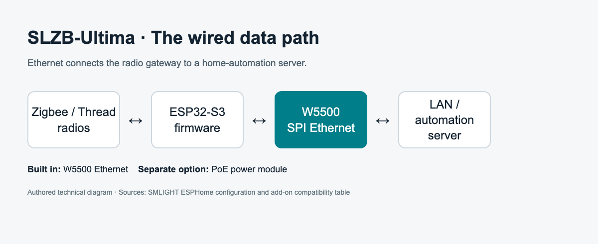 Radio, controller, W5500 and local network data path