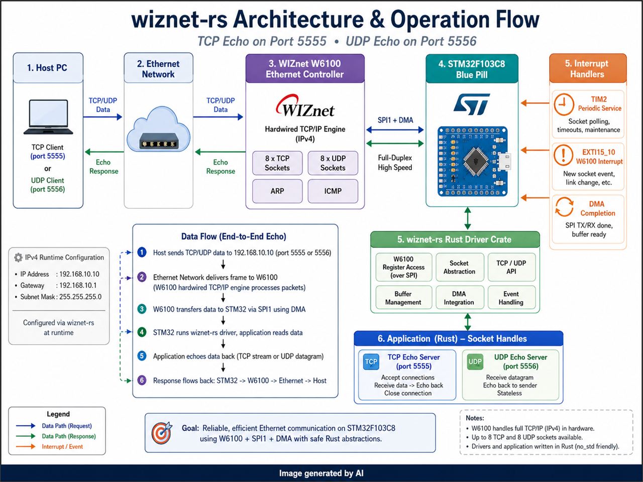 wiznet-rs: no_std Rust Driver for WIZnet W6100 TCP/IP Ethernet Controller, 시스템 구조