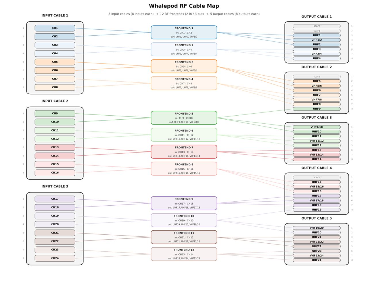 Whalepod RF cable map from the repository showing input cables, frontends, and output cables