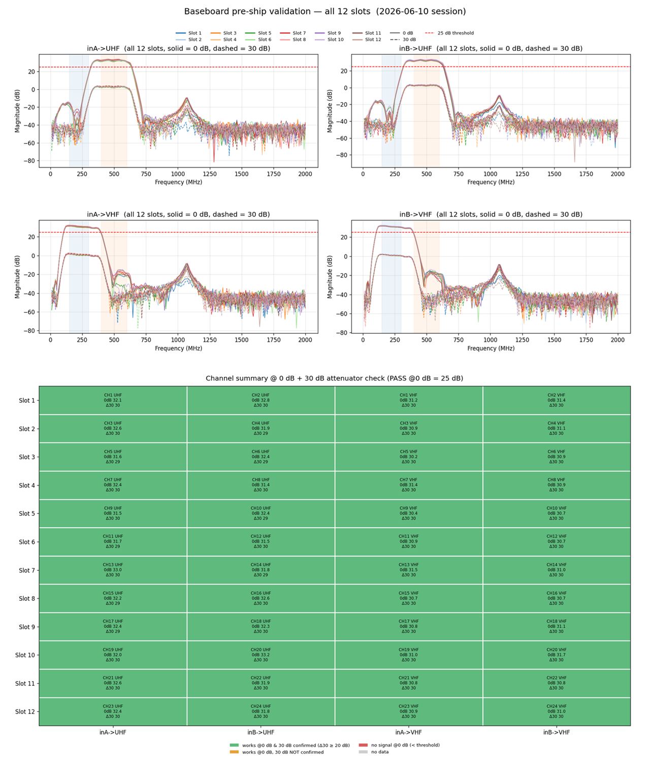 Whalepod validation plot from the repository showing a 2026-06-10 pre-ship validation session