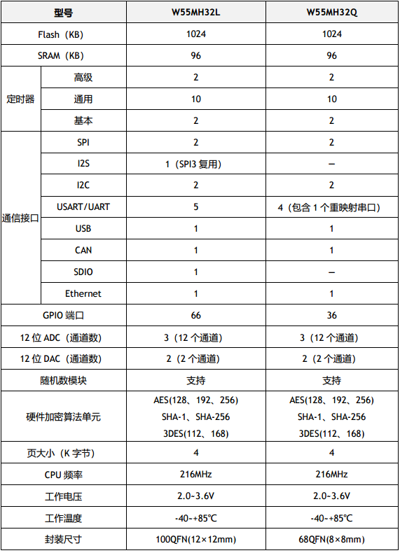 3. W55MH32 Chip – A High-Efficiency Platform Tailored for OTA Upgrades