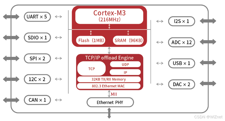 2. W55MH32L's Core Advantages Across All Dimensions: Alleviating Multi-Dimensional Industry Challenges Through Full-Stack Har