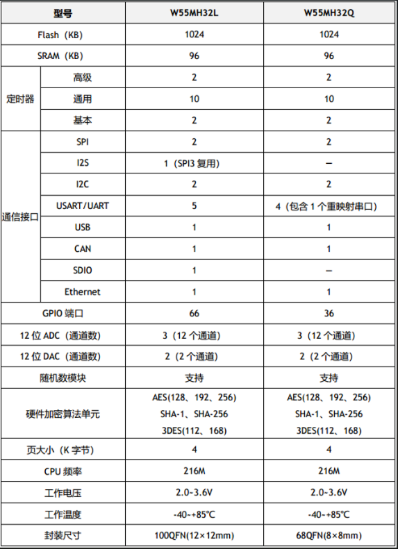 2.3 Large memory + multiple peripherals expand the boundaries of functional expansion and scenario adaptation.