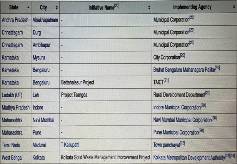 4. Waste Segregation in different countries of India