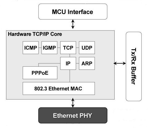 Remote Ethernet Data Transmission System based on Hardware Protocol Stack Chip
