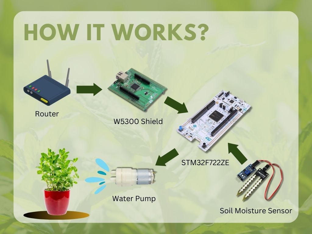 How It Works?