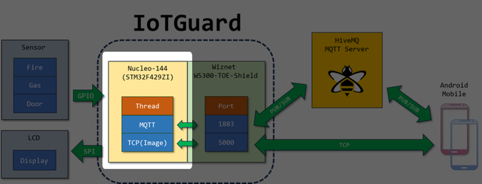 # IoTGuard (Nucleo-144 + W5300-TOE-Shield) implementation