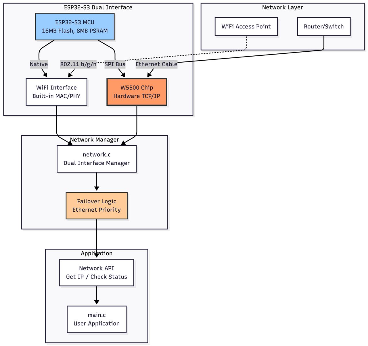How to Build ESP32-S3 Dual Network with WiFi and W5500 Ethernet Failover?, 시스템 아키텍처