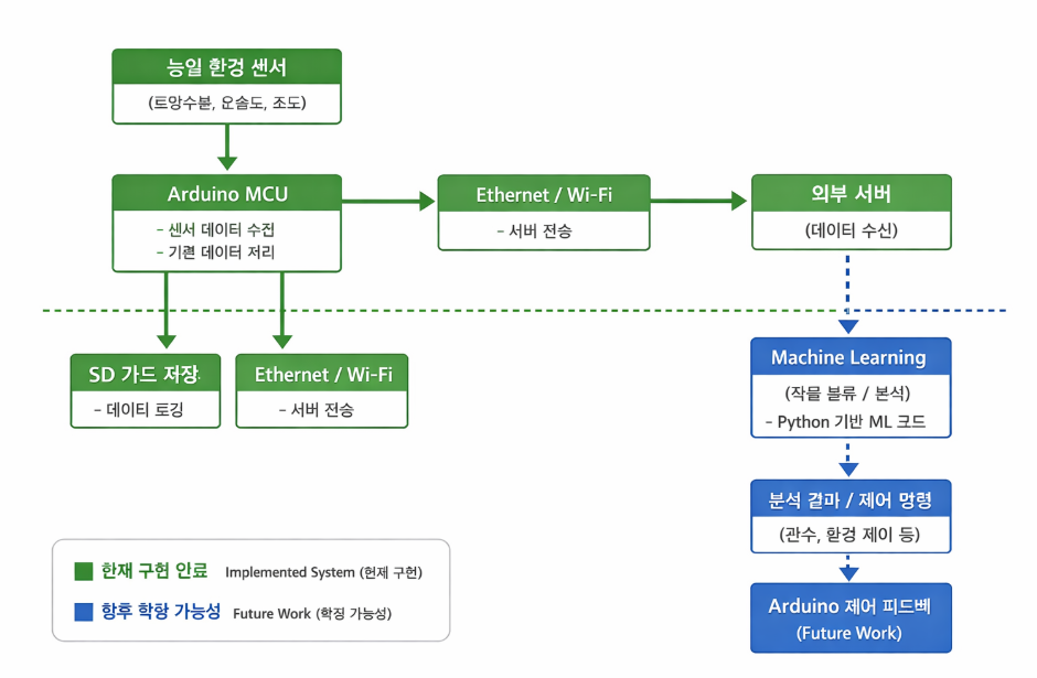 시스템 구성 및 현재 구현 범위 (KR)