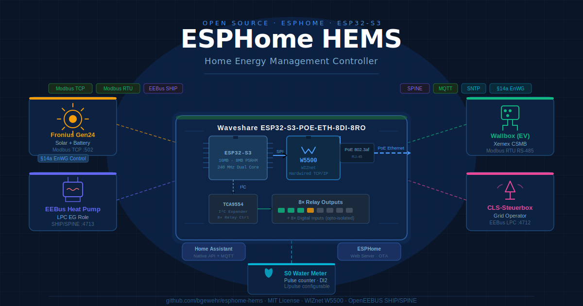 Smart Home Energy Management Controller with the Waveshare ESP32-S3-POE-ETH, Project Introduction