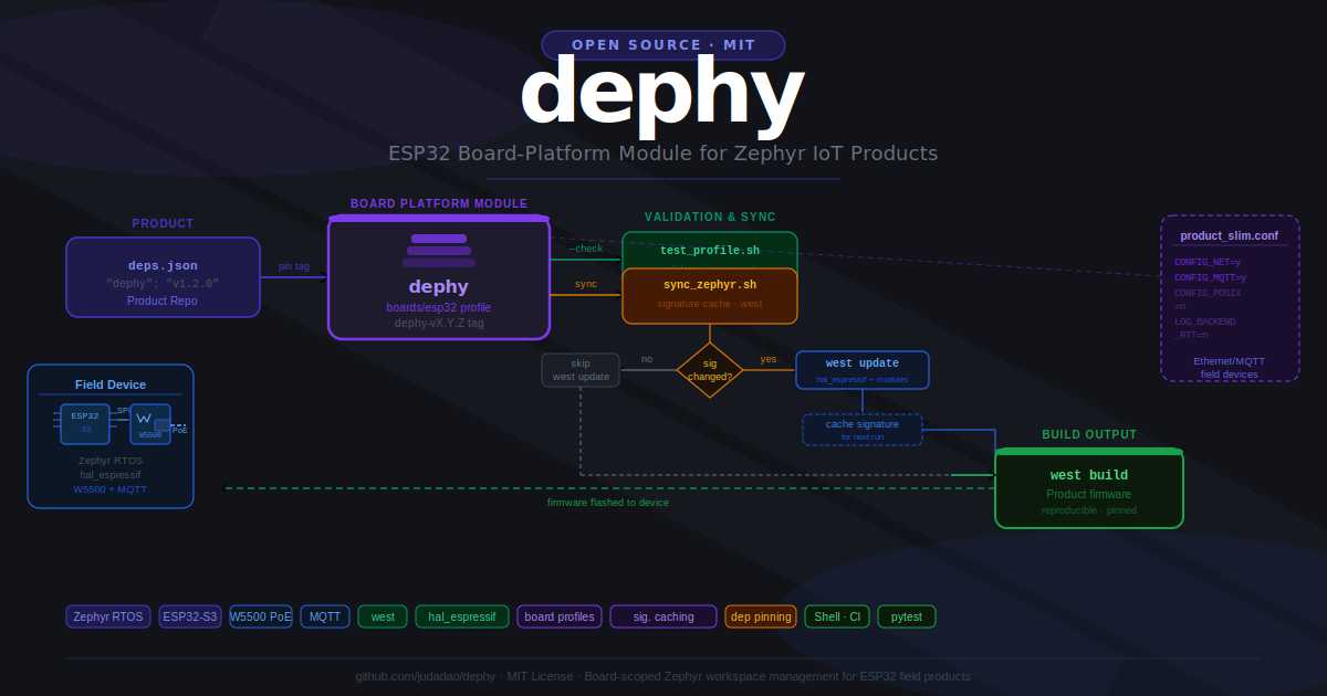 dephy: A Reusable ESP32 Board-Platform Module for Zephyr-Based IoT Products, Project Introduction
