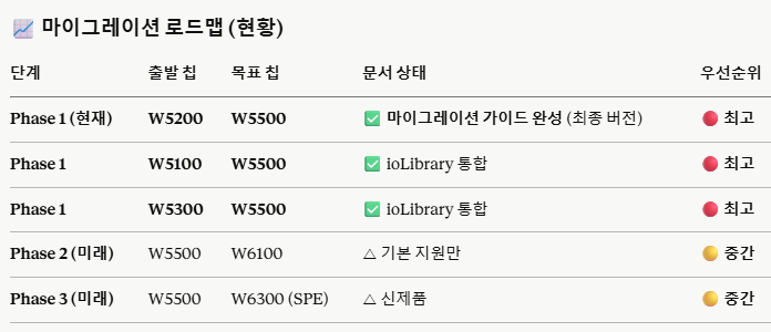[Q&A] 위즈네트 문서 중 Migration 이 가장 필요한 문서는?