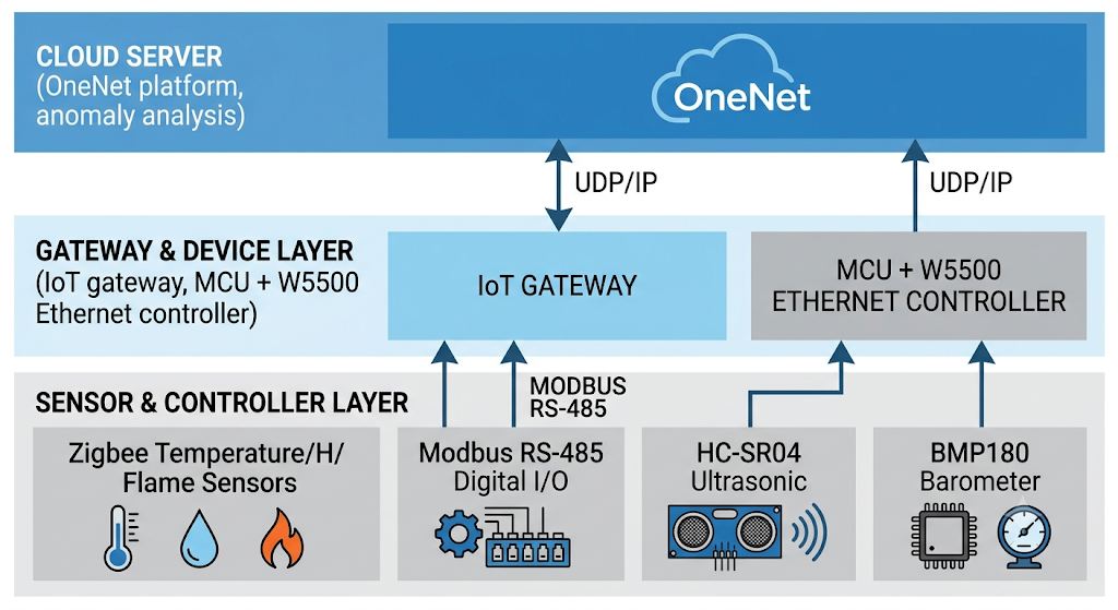 Research on Data Operation Monitoring and Analysis System of Computer Intelligent Cloud Platform, PROJECT DESCRIPTION