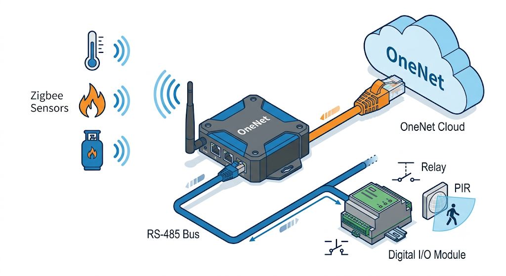 1. Development Platform: the IoT Gateway and OneNet Cloud
