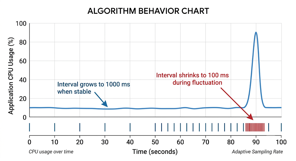 5. Core Logic: the Dynamic Sampling-Interval Algorithm