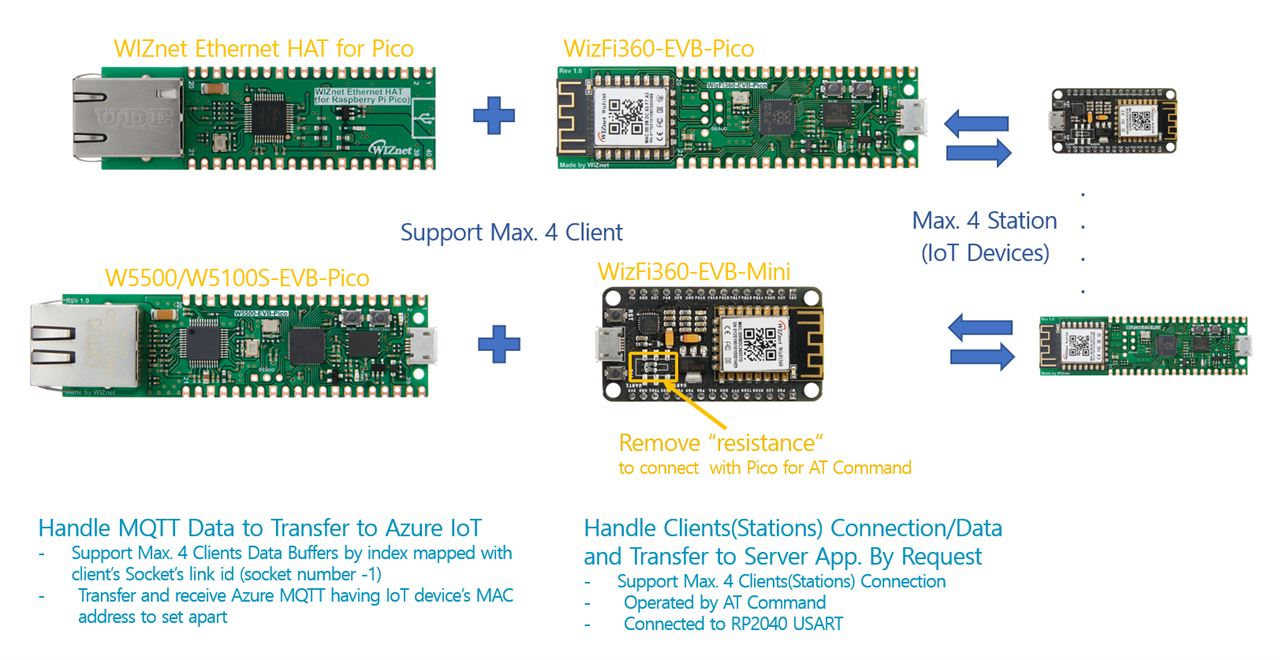 W5500-EVB-Pico and WizFi360 Azure IoT Gateway