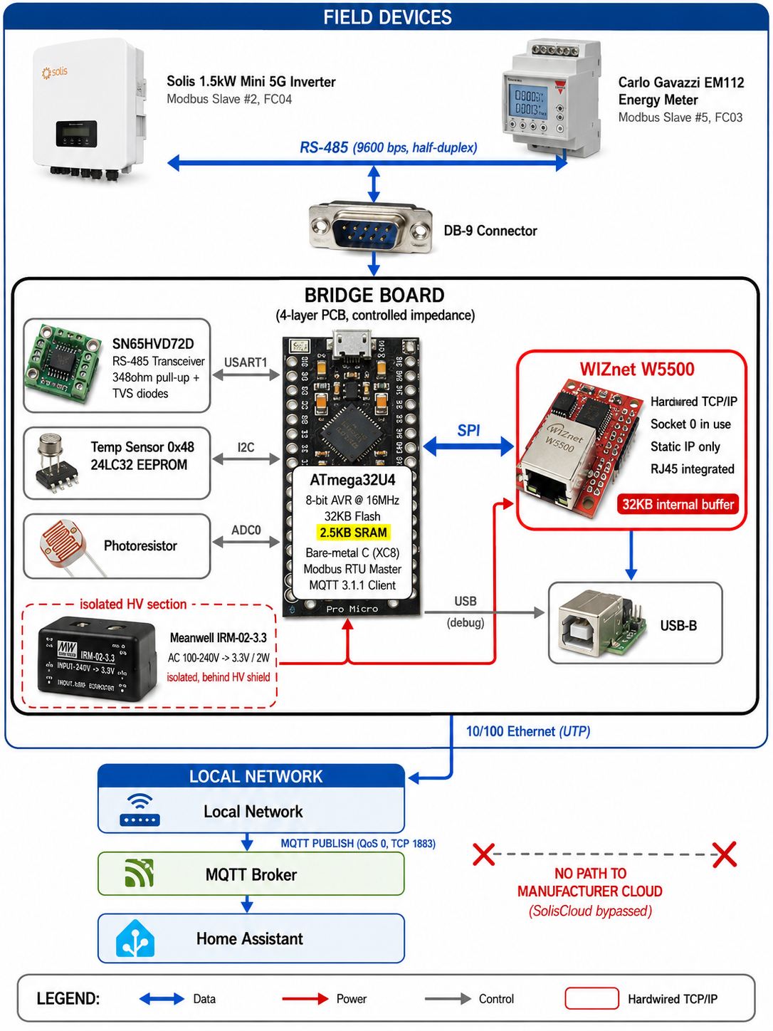 ModBus to MQTT Ethernet Bridge for a Solis 1.5kW Inverter, Architecture