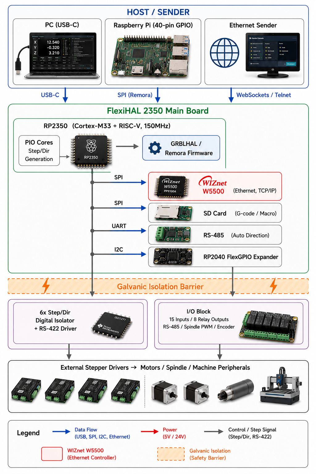 FlexiHAL 2350 CNC Controller, 아키텍처