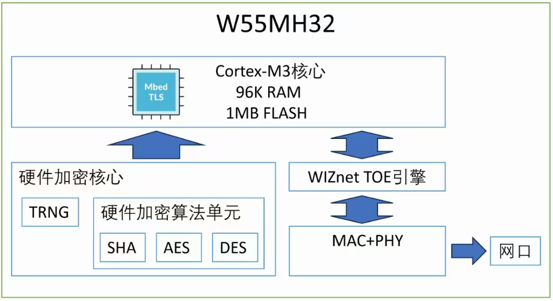 2. Disruptive Advantages of the W55MH32 Single-Chip Hardware Encryption Solution