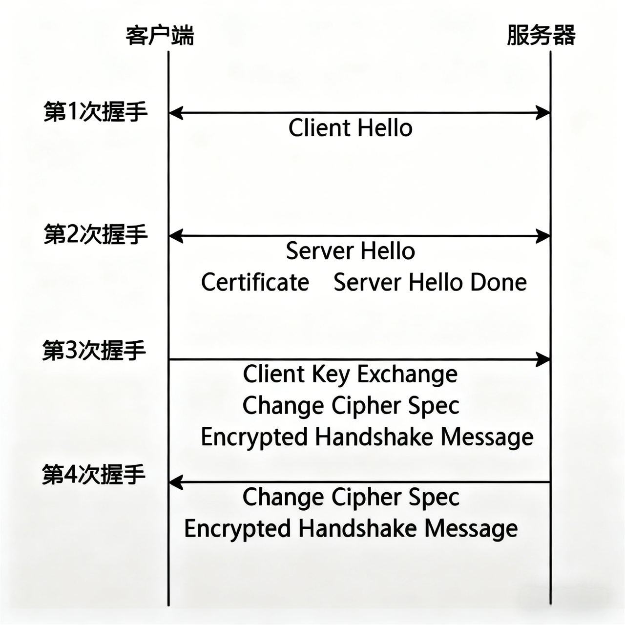 3.1 TLS Handshake and Key Exchange