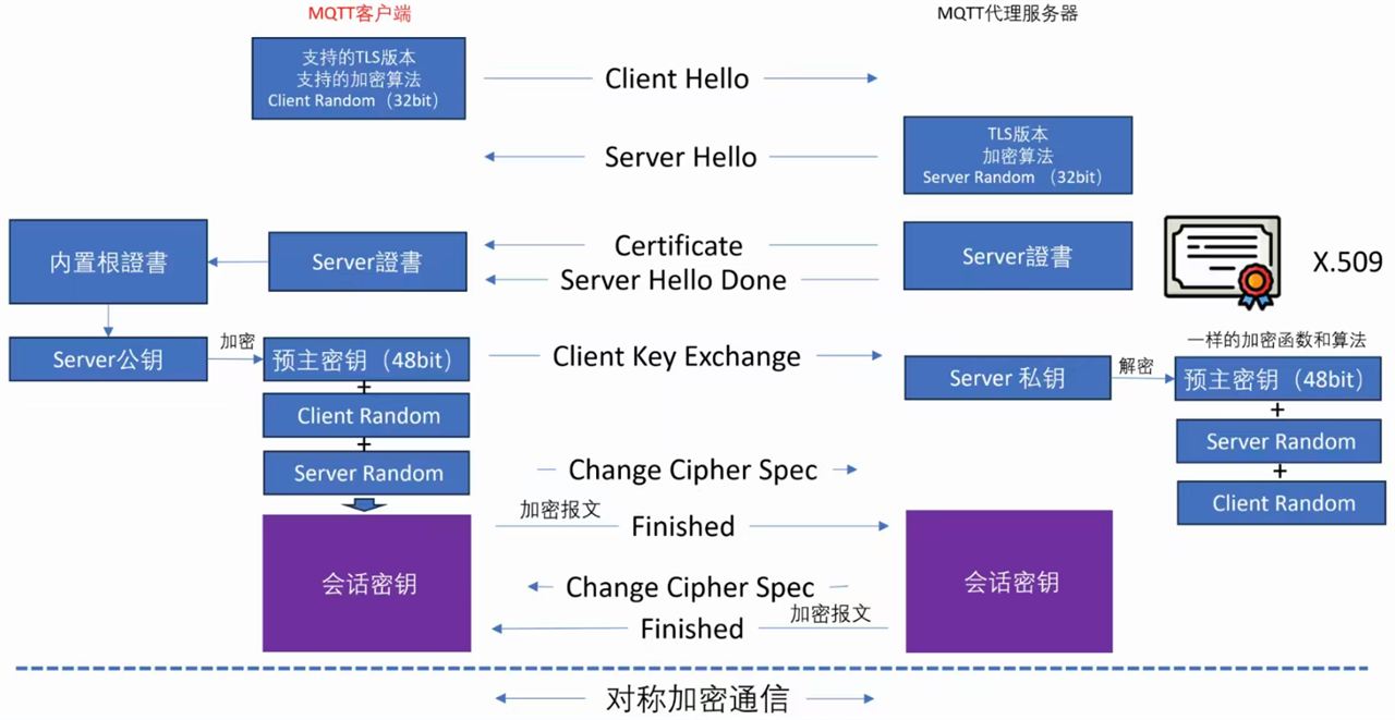 4.2 MQTTS IoT Secure Communication