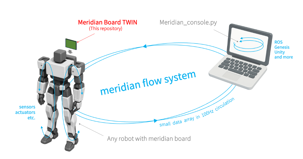 1. MERIDIAN Overview