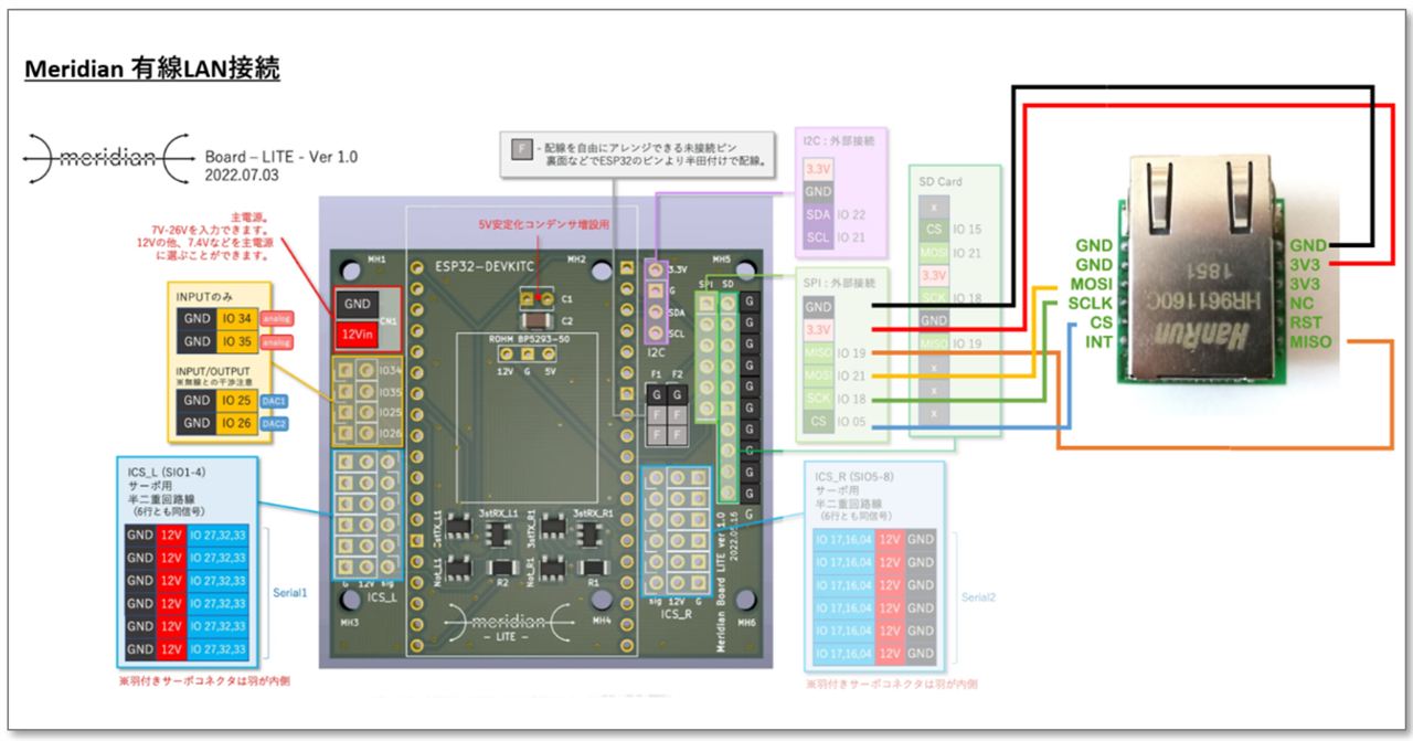 3. Implementing MERIDIAN TWIN with W5500
