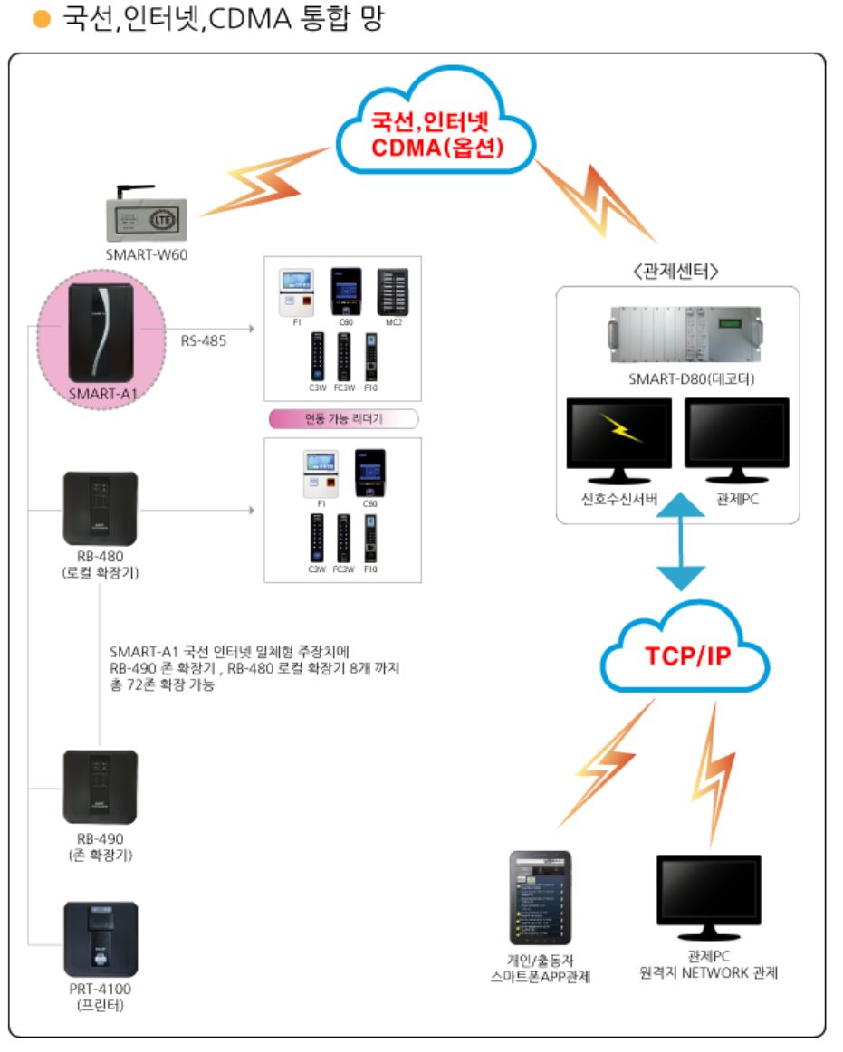 W5100S 도입 효과