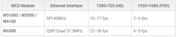 RP2350과 W6300으로 ArduCam UDP FHD(1920*1080) 스트리밍 구현하기