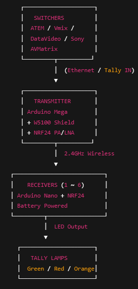 2) Transmitter Details